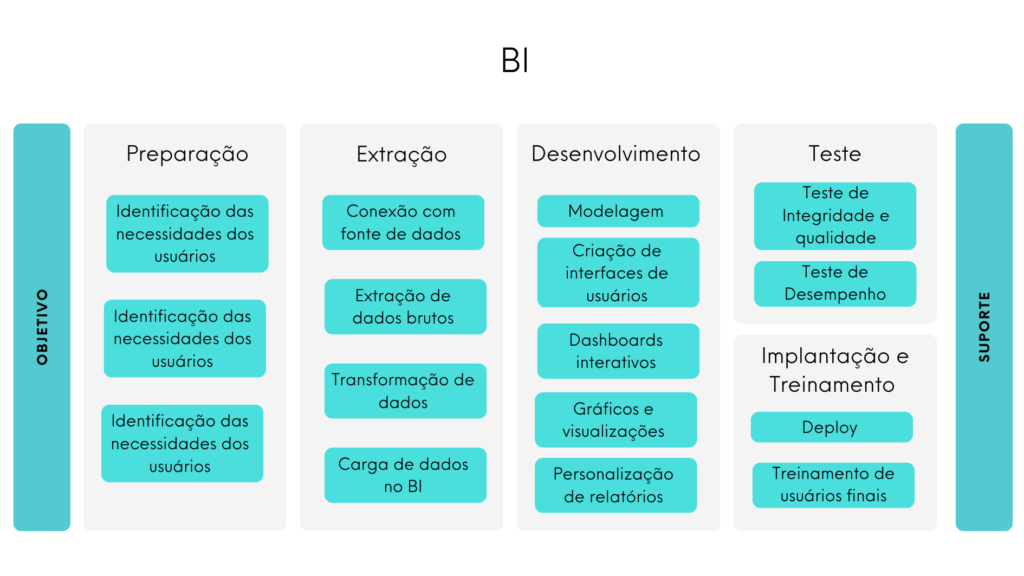 fluxo mostrando a implementação de um projeto de BI